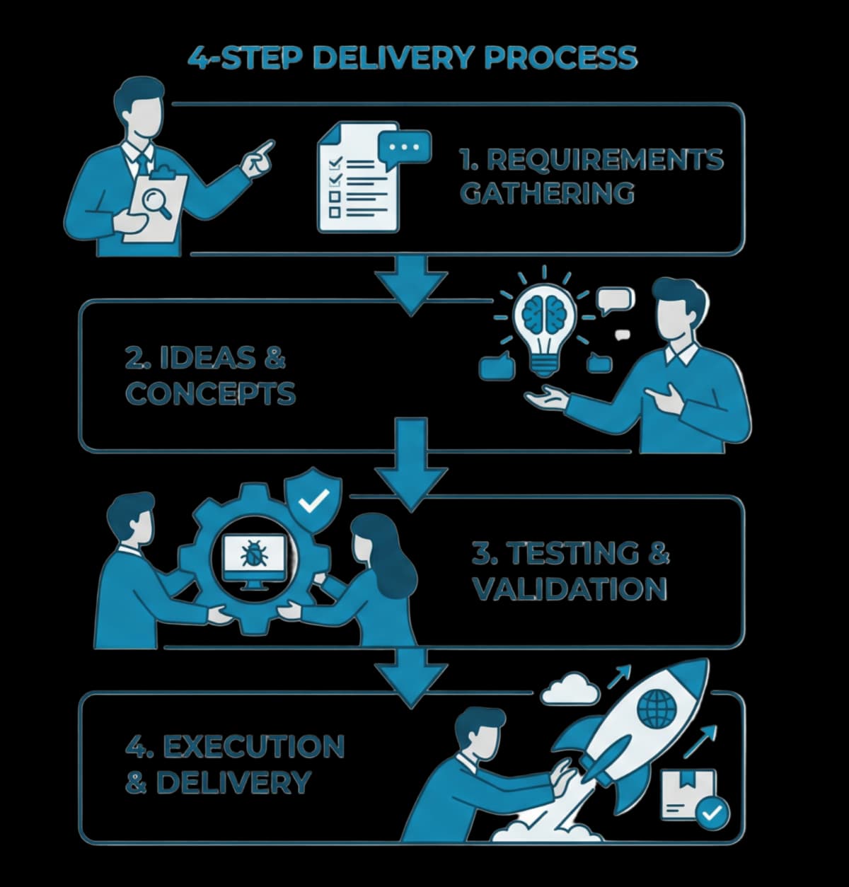 Four step delivery process